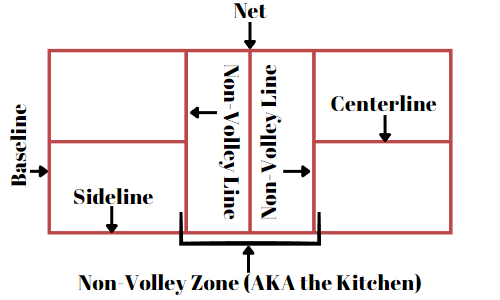 Diagram of a pickleball court describing pieces of the court